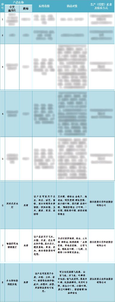 喜报！托普云农3个产品入选2024年河北省重点推荐植保产品名录